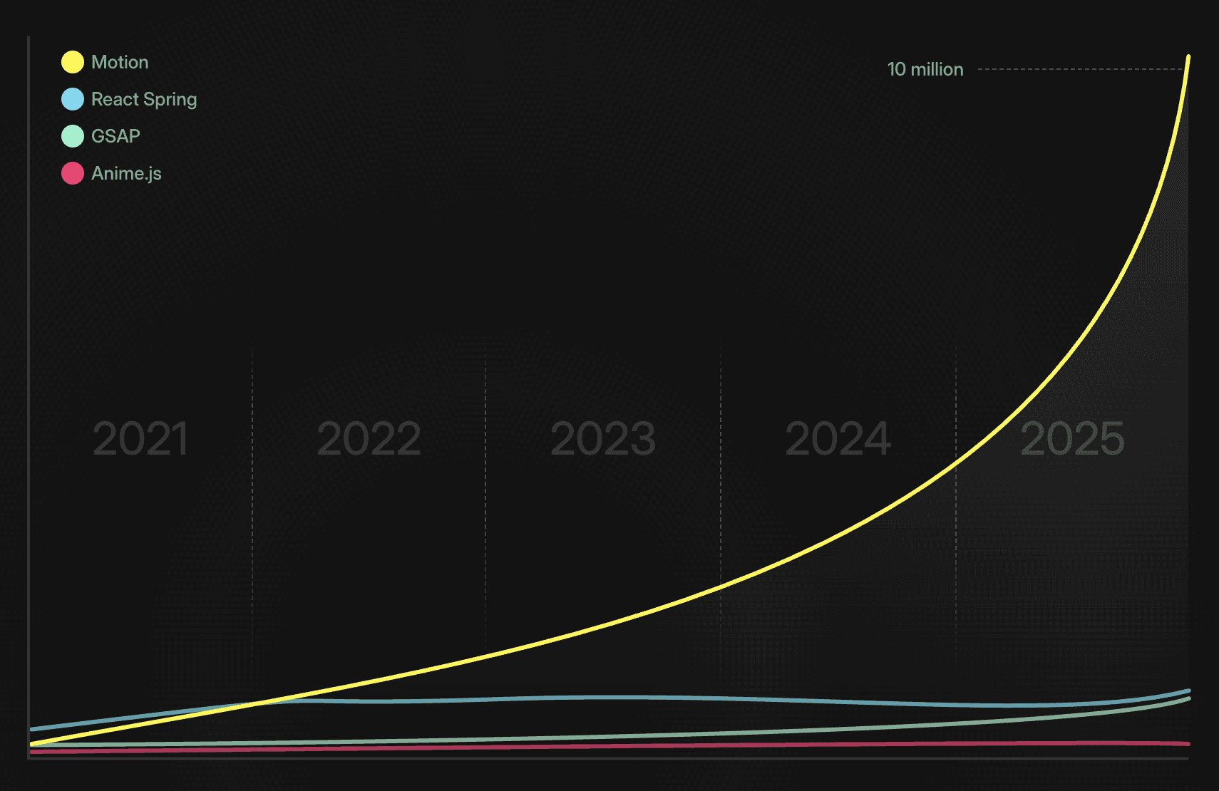 Graph of Motion npm downloads 2021-2025