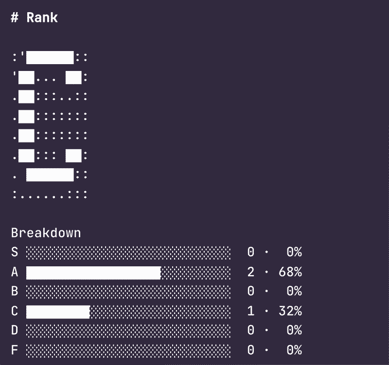 Performance audit scorecard